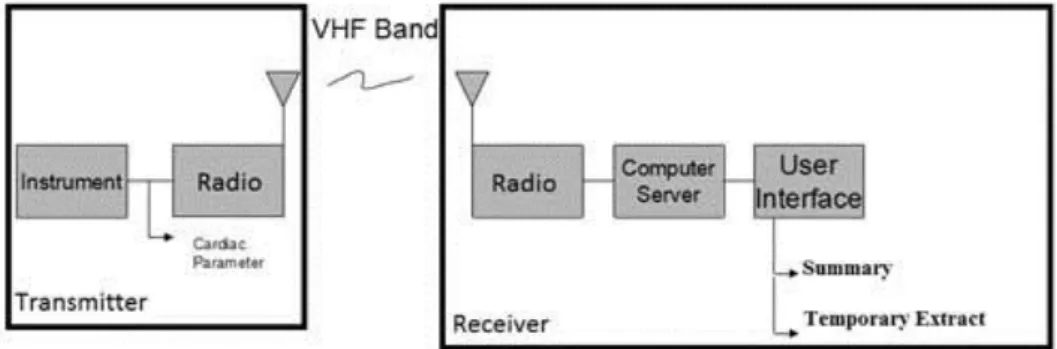 Gambar 1.  Blok Diagram Sistem Telecardiac Monitoring  2.1. Perancangan Sistem 