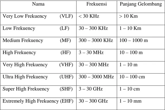 Tabel 2.1 Panjang Gelombang dan frekuensi gelombang Pembawa 