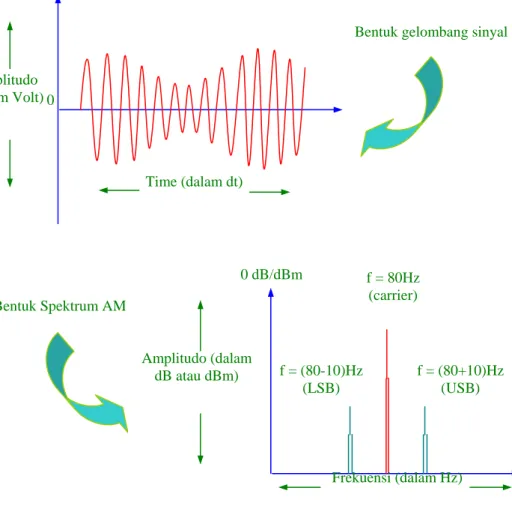 Gambar 2.13 Bentuk gelombang dan spektrum sinyal termodulasi  amplitudo