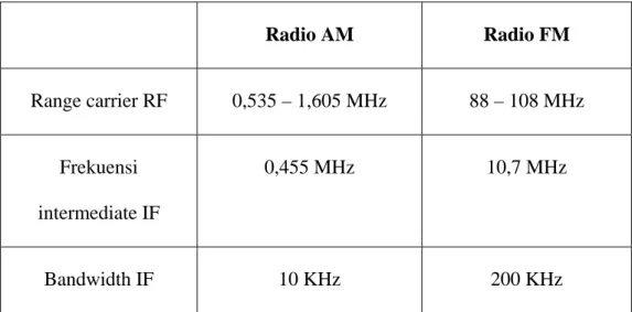 Tabel 2.2  Frekuensi-frekuensi pada receivr AM dan FM 