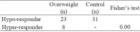 Table 1. Comparison of the anthropometric and blood pressure between groups