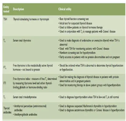 Tabel 6. Pemeriksaan Darah untuk menilai Fungsi Tiroid  
