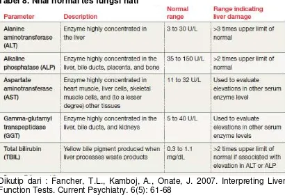 Tabel 8. Nilai normal tes fungsi hati 