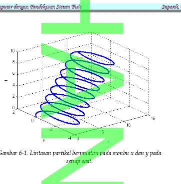Gambar 6-1. Lintasan partikel bermuatan pada sumbu x dan y padaHANUM