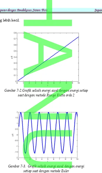 Gambar  (7-2)  dan  (7-3)  diperlihatkan  grafik  selisih  antara  energi  padaHANUM