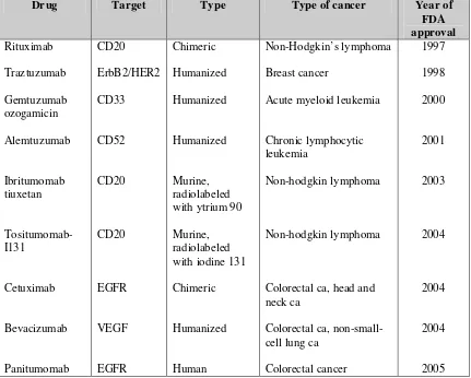 Table 1.  Currently approved monoclonal antibody therapies for cancer.3 