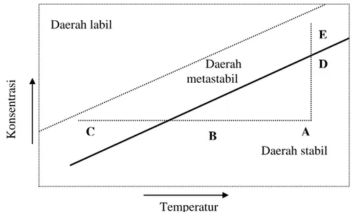 Gambar 3. Diagram temperatur – konsentrasi (Alexeyev dalam Wafiroh, 1995). 