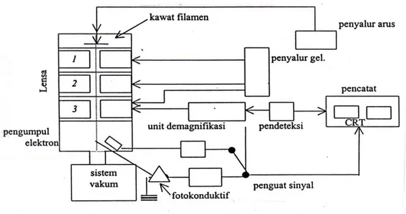 Gambar 7. Skema bagan SEM (Gabriel, 1985). 