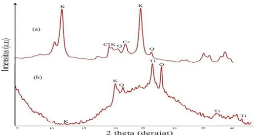 Gambar 4    Difraktrogram (a) Kaolin Alam Hasil Preparasi dan (b) Komposit Kaolin-TiO 2