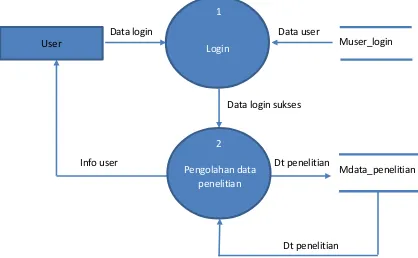 Gambar 2 DFD Level 0 sistem pengelolaan data