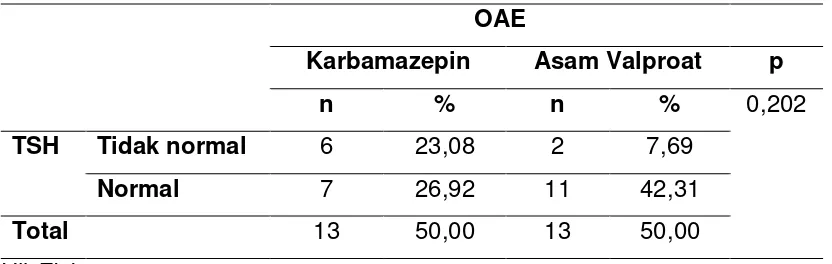 Tabel 12. Perbedaan Risiko Pemakaian Karbamazepin dan Asam Valproat terhadap TSH   