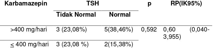 Tabel 15. Besar Risiko Dosis Pemakaian Monoterapi Karbamazepin terhadap TSH 