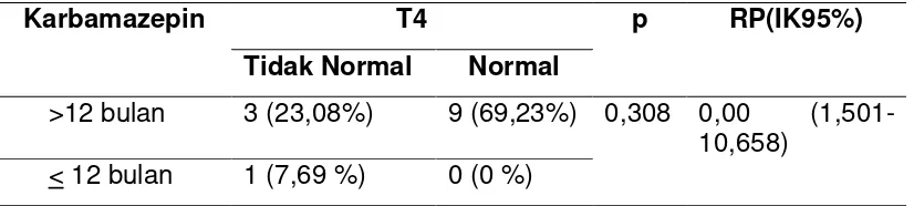 Tabel 17. Besar Risiko Durasi Pemakaian Monoterapi Karbamazepin terhadap T4  