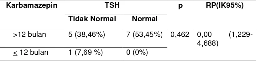 Tabel 18. Besar Risiko Durasi Pemakaian Monoterapi Karbamazepin terhadap TSH 