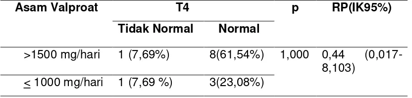 Tabel 20. Besar Risiko Dosis Pemakaian Monoterapi Asam Valproat terhadap T4  