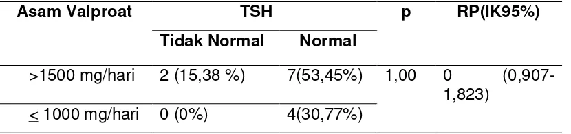 Tabel 21. Besar Risiko Dosis Pemakaian Monoterapi Asam Valproat terhadap TSH  
