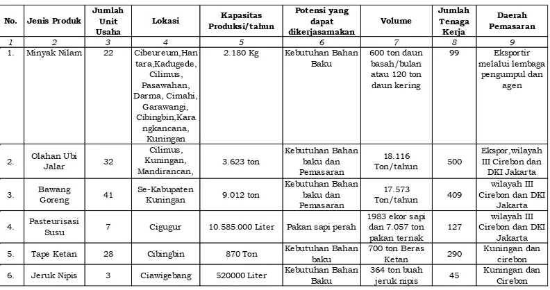Tabel 1.1 Data Potensi dan Peluang Investasidi Kabupaten Kuningan 