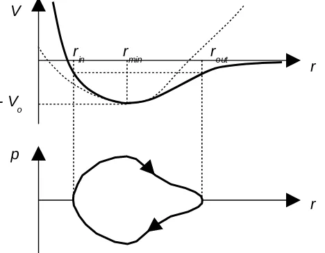 Gambar 2-1. Potensial Lennard-Jonnes (atas) dan Trayektori dalam ruang fase (bawah)