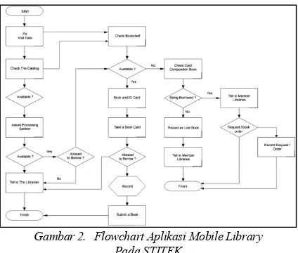 Gambar 2. Flowchart Aplikasi Mobile Library 