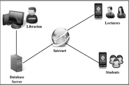 Gambar 3. Arsitektur Sistem Mobile Library 