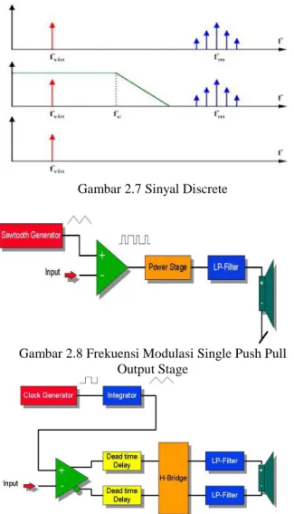 Gambar 2.7 Sinyal Discrete 