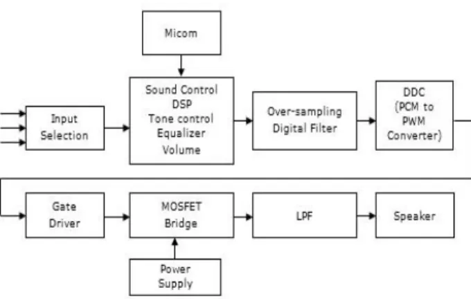 Gambar 2.11 Blok Diagram Amplifier Digital  Sebuah amplifier digital terdiri dari : 