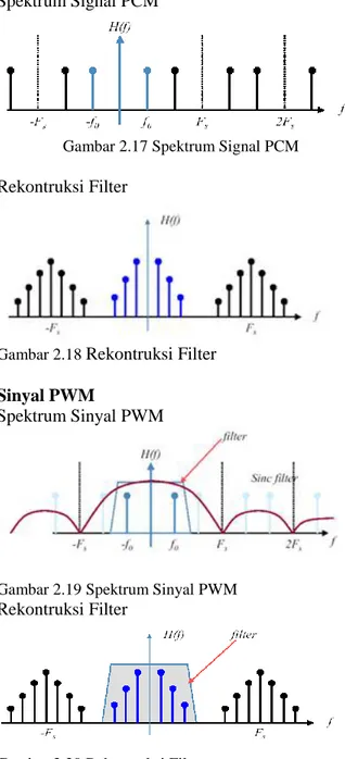 Gambar 2.17 Spektrum Signal PCM  Rekontruksi Filter 