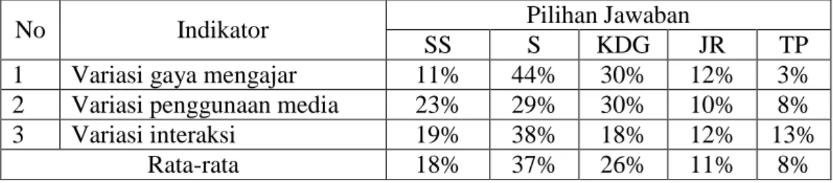 Tabel 2. Rekapitulasi  persentase  indikator  keterampilan  mengajar  guru  dalam  mengadakan variasi di SMA Negeri 2 Pekanbaru 