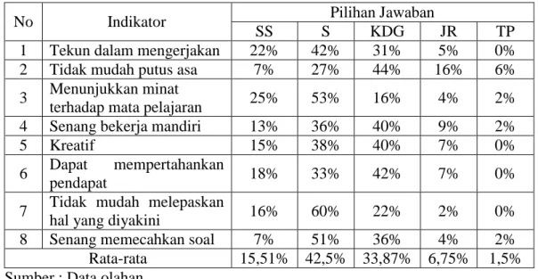 Tabel 4. Rekapitulasi  persentase indikator motivasi  belajar siswa di  SMA  Negeri  2 Pekanbaru 