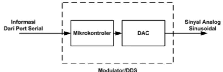 Gambar 2. Blok diagram sistem demodulator