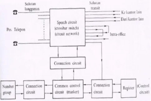 Gambar 4. Sistem Suitsing Common Control  (crossbar suitsing)