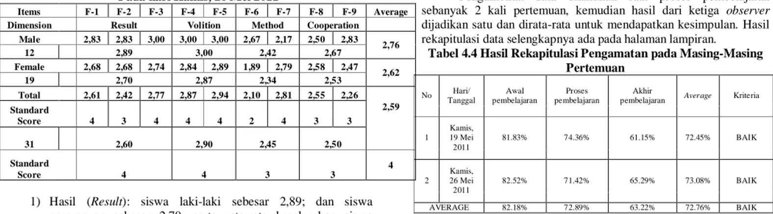 Tabel 4.2 Hasil Rekapitulasi Rata-Rata FCE Siswa  Pada hari Kamis, 26 Mei 2011 