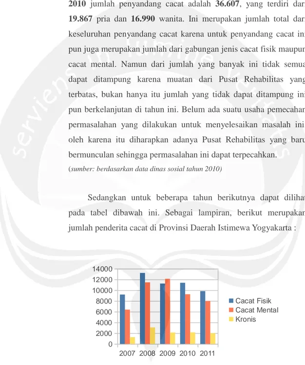 Diagram I.1. Jumlah penyandang cacat di Yogyakarta  (sumber; Dinas Sosial Provinsi D.I