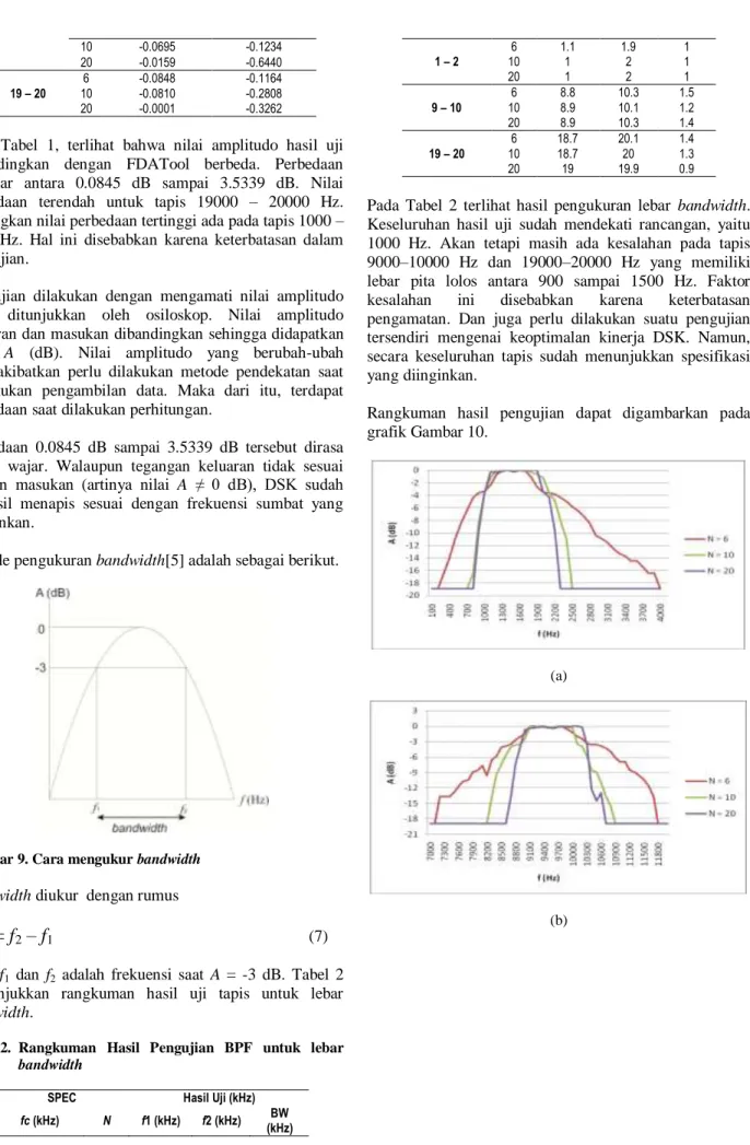 Gambar 9. Cara mengukur bandwidth  Bandwidth diukur  dengan rumus  
