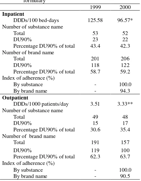 Table 1. Quantitave and qualitative  indicators of the antibiotics use for inpatients and outpatient before (1999) and after implementation (2000) of hospital formulary 