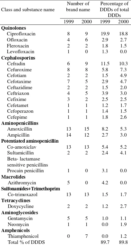 Table 2.  The DU90% inpatient profile of antibiotic use in 1999  