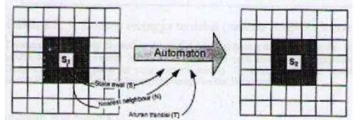 Gambar 1. Konsep  Cellular Automata (Sumber : Deliar, 2010 dalam )  