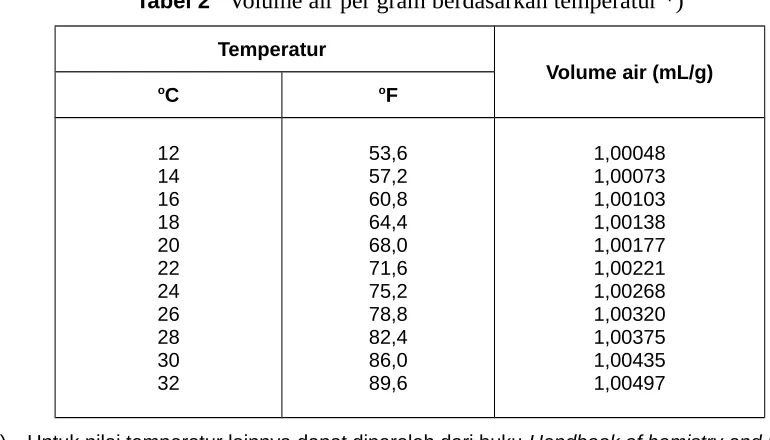 Tabel 1    Volume lubang uji minimum berdasarkan ukuran 