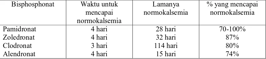 Tabel 4. Efek hipokalsemik bisphosphonat.4 
