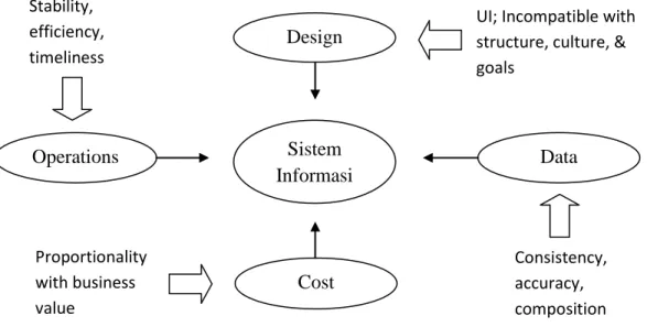 Gambar 3.1 Bagan area permasalahan sistem informasi 