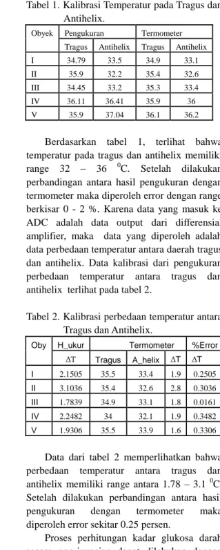 Tabel 1. Kalibrasi Temperatur pada Tragus dan  Antihelix.  