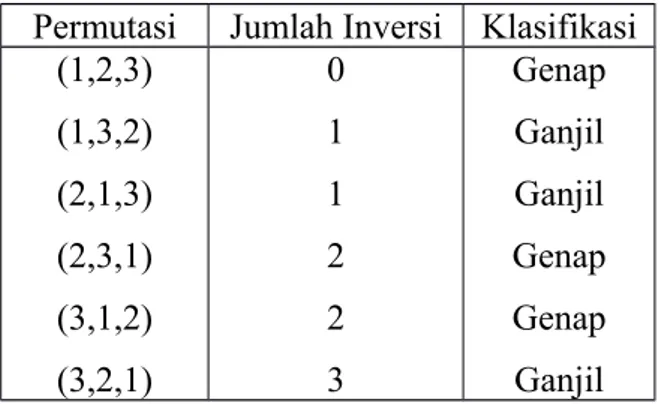Tabel   berikut   merupakan   klasifikasi   berbagai   permutasi   dari   {1,2,3} sebagai genap atau ganjil