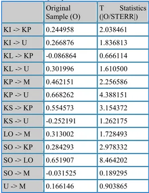 Tabel 2. Nilai R-Square Variabel Laten R Square KP 0.730129 LO 0.424983 M 0.626468 U 0.653023 E