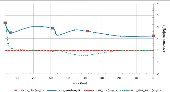 Gambar 3. Perbandingan Sebaran BOD model dengan BOD bakumutu  Tabel 4. Perhitungan Daya Tampung Beban Pencemaran BOD 