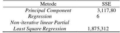 Tabel 8.  Perbandingan SSE dengan metode PCR dan PLSR 