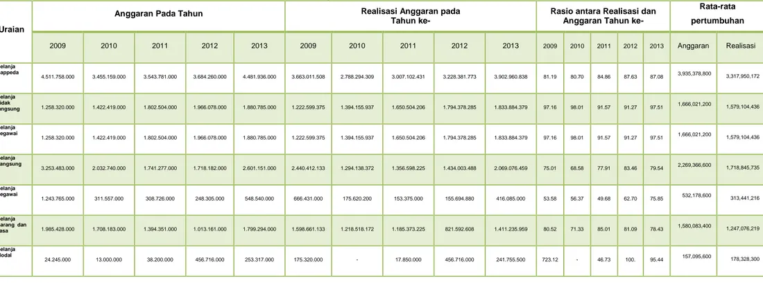 Tabel 2.6Pengelolaan pendanaan pelayanan Badan Perencanaan Pembangunan Daerah  melalui pelaksanaan Renstra  SKPD periode tahun 2009-2013 