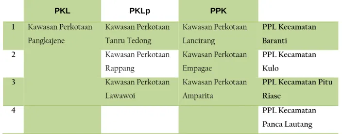 Tabel 3.2Pusat-Pusat Kegiatan di Kabupaten Sidenreng Rappang 