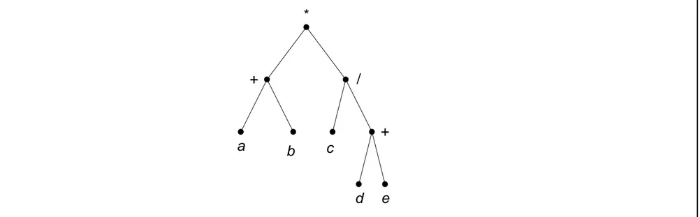 Gambar Pohon ekspresi dari (a + b)*(c/(d + e)) 