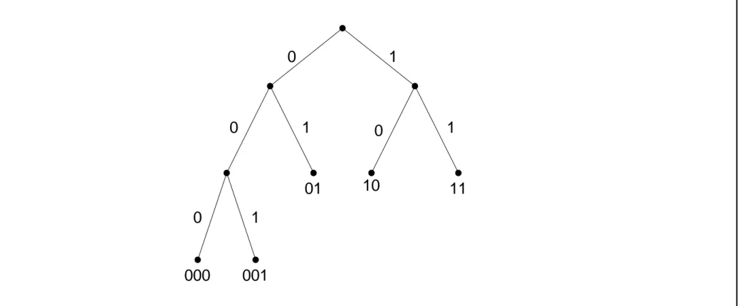 Gambar  Pohon biner dari kode prefiks { 000, 001, 01, 10, 11} 