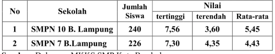 Tabel 1. Nilai LUN SMP Negeri Sub Rayon 4 Bandar Lampung Tahun 2010/2011 No Sekolah Jumlah  Siswa tertinggi terendahNilai Rata-rata